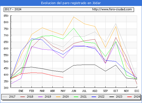 Evolucin de los datos de parados para el Municipio de Jdar hasta Mayo del 2024.