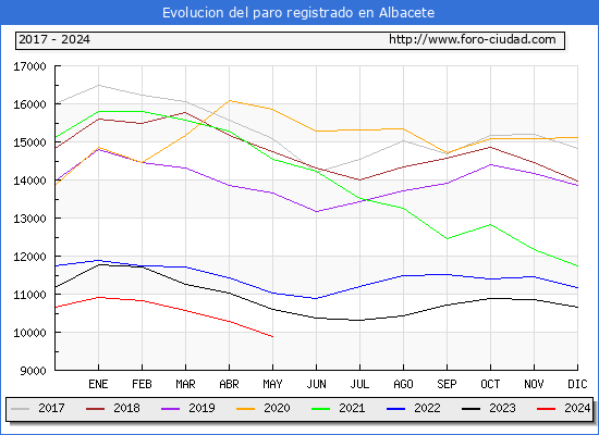 Evolucin de los datos de parados para el Municipio de Albacete hasta Mayo del 2024.