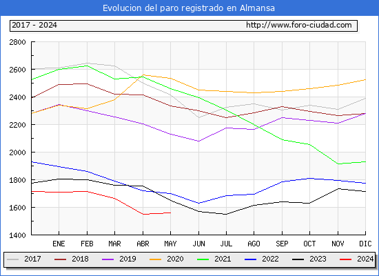 Evolucin de los datos de parados para el Municipio de Almansa hasta Mayo del 2024.