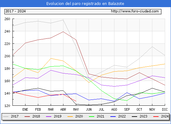 Evolucin de los datos de parados para el Municipio de Balazote hasta Mayo del 2024.