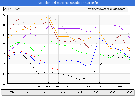 Evolucin de los datos de parados para el Municipio de Carceln hasta Mayo del 2024.