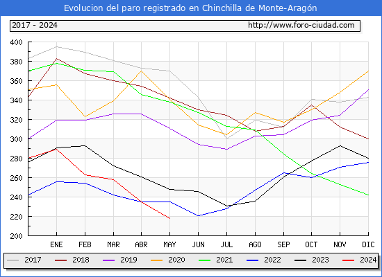 Evolucin de los datos de parados para el Municipio de Chinchilla de Monte-Aragn hasta Mayo del 2024.