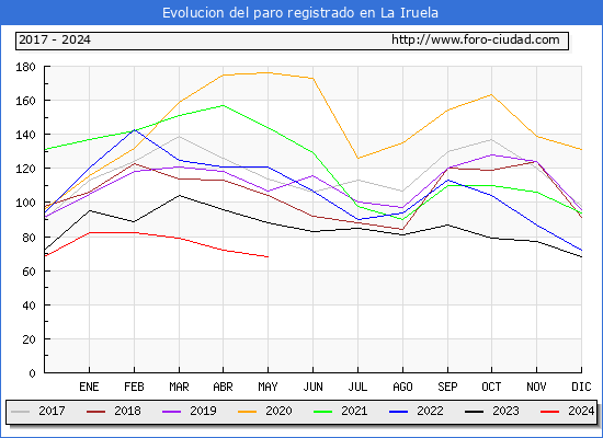Evolucin de los datos de parados para el Municipio de La Iruela hasta Mayo del 2024.