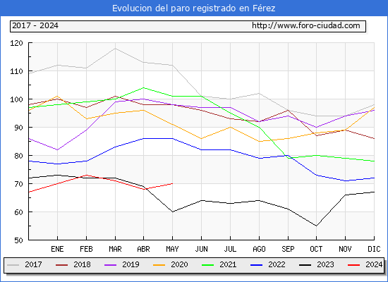 Evolucin de los datos de parados para el Municipio de Frez hasta Mayo del 2024.