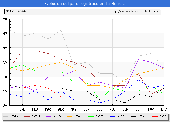 Evolucin de los datos de parados para el Municipio de La Herrera hasta Mayo del 2024.