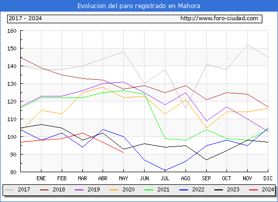 Evolucin de los datos de parados para el Municipio de Mahora hasta Mayo del 2024.