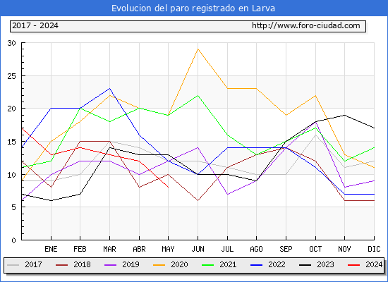 Evolucin de los datos de parados para el Municipio de Larva hasta Mayo del 2024.