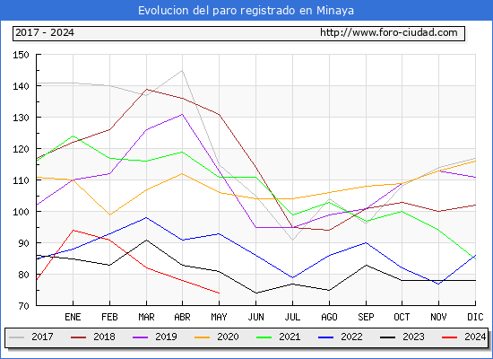 Evolucin de los datos de parados para el Municipio de Minaya hasta Mayo del 2024.