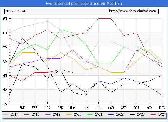 Evolucin de los datos de parados para el Municipio de Motilleja hasta Mayo del 2024.