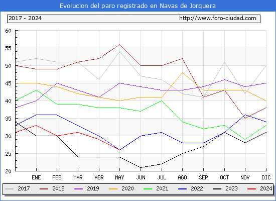 Evolucin de los datos de parados para el Municipio de Navas de Jorquera hasta Mayo del 2024.