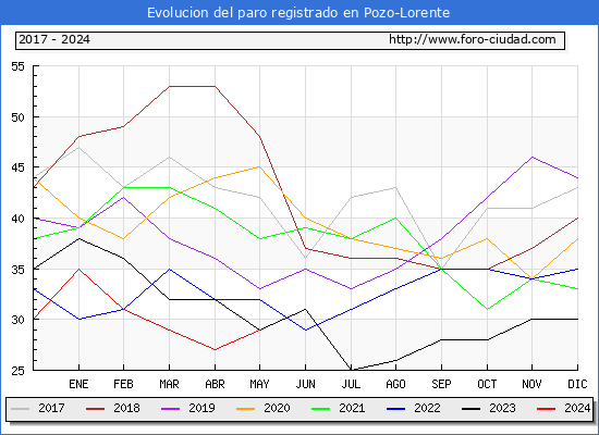 Evolucin de los datos de parados para el Municipio de Pozo-Lorente hasta Mayo del 2024.