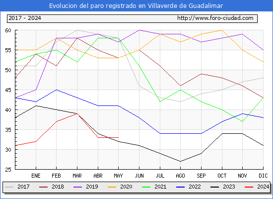 Evolucin de los datos de parados para el Municipio de Villaverde de Guadalimar hasta Mayo del 2024.