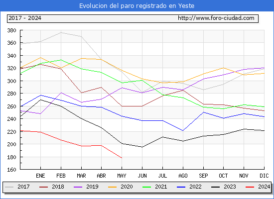 Evolucin de los datos de parados para el Municipio de Yeste hasta Mayo del 2024.