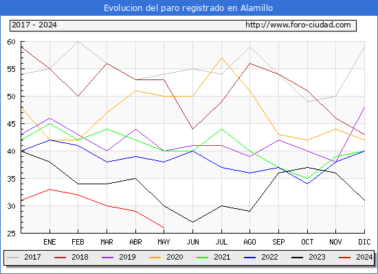 Evolucin de los datos de parados para el Municipio de Alamillo hasta Mayo del 2024.