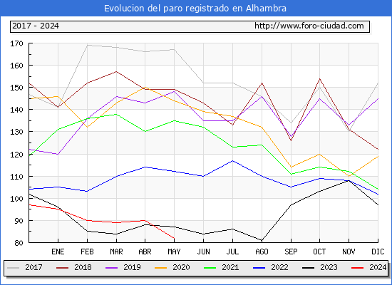 Evolucin de los datos de parados para el Municipio de Alhambra hasta Mayo del 2024.