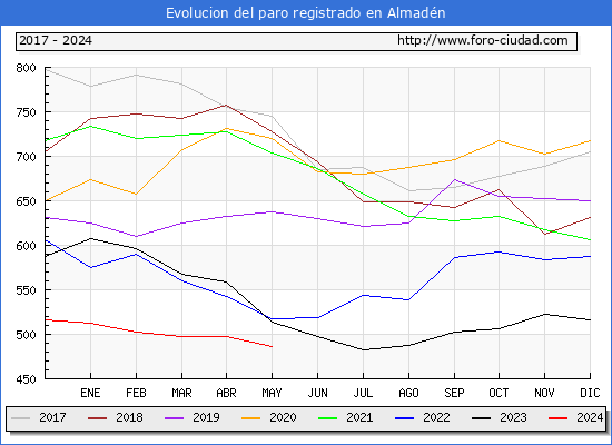 Evolucin de los datos de parados para el Municipio de Almadn hasta Mayo del 2024.