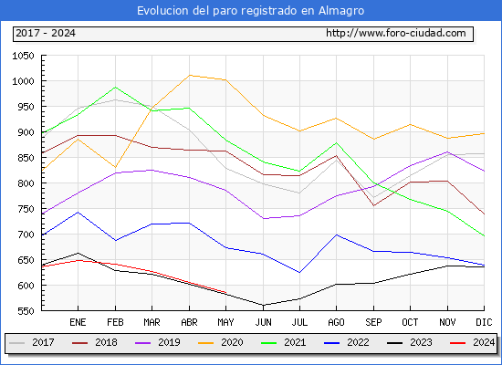 Evolucin de los datos de parados para el Municipio de Almagro hasta Mayo del 2024.