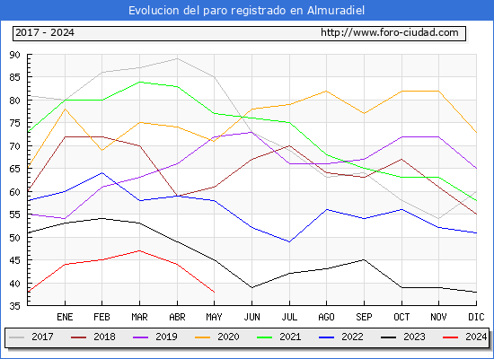 Evolucin de los datos de parados para el Municipio de Almuradiel hasta Mayo del 2024.