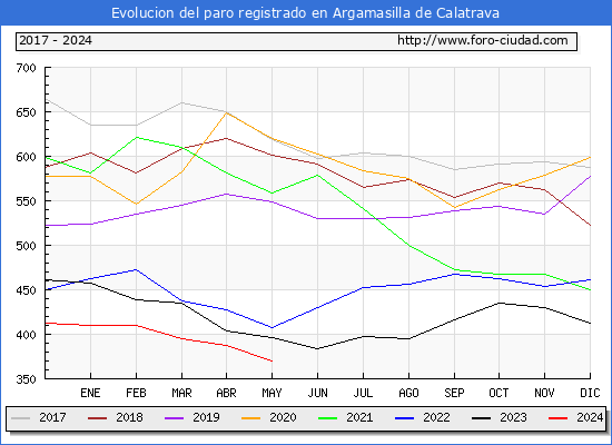 Evolucin de los datos de parados para el Municipio de Argamasilla de Calatrava hasta Mayo del 2024.