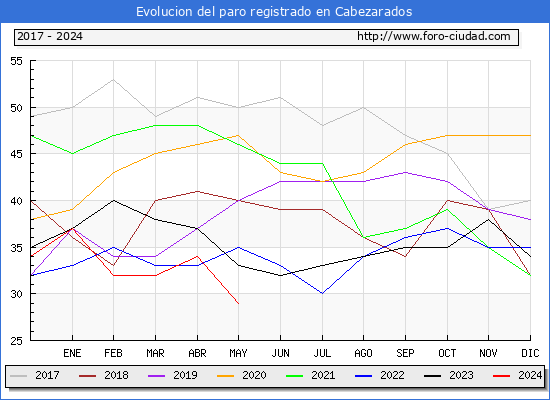 Evolucin de los datos de parados para el Municipio de Cabezarados hasta Mayo del 2024.