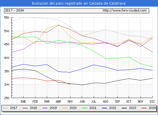 Evolucin de los datos de parados para el Municipio de Calzada de Calatrava hasta Mayo del 2024.