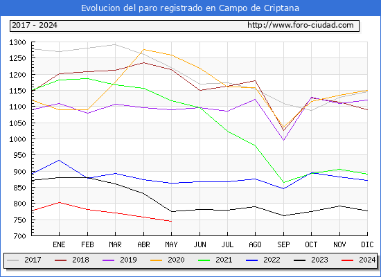 Evolucin de los datos de parados para el Municipio de Campo de Criptana hasta Mayo del 2024.