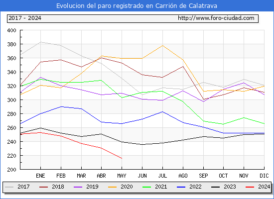 Evolucin de los datos de parados para el Municipio de Carrin de Calatrava hasta Mayo del 2024.