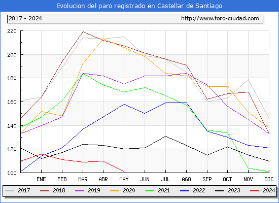 Evolucin de los datos de parados para el Municipio de Castellar de Santiago hasta Mayo del 2024.
