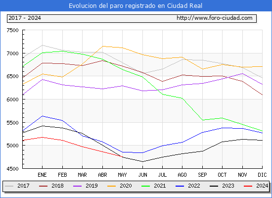 Evolucin de los datos de parados para el Municipio de Ciudad Real hasta Mayo del 2024.