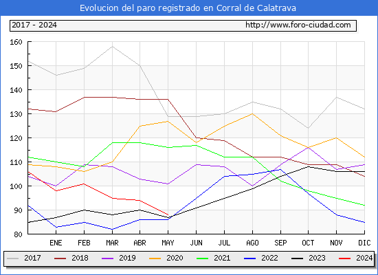 Evolucin de los datos de parados para el Municipio de Corral de Calatrava hasta Mayo del 2024.