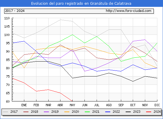 Evolucin de los datos de parados para el Municipio de Grantula de Calatrava hasta Mayo del 2024.