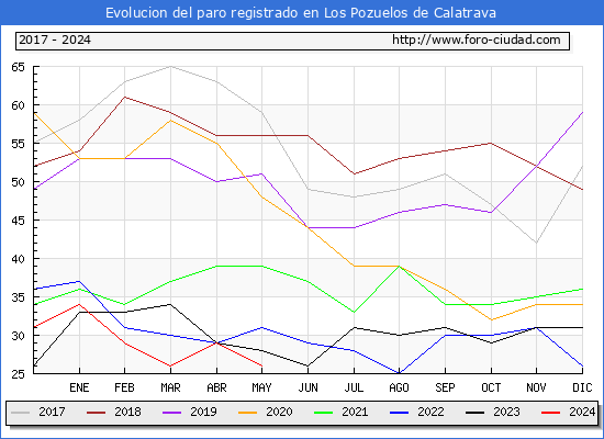 Evolucin de los datos de parados para el Municipio de Los Pozuelos de Calatrava hasta Mayo del 2024.