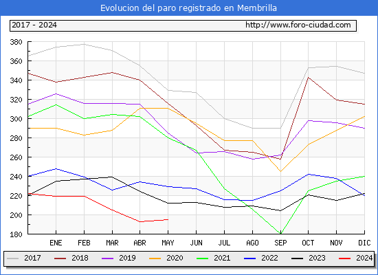 Evolucin de los datos de parados para el Municipio de Membrilla hasta Mayo del 2024.