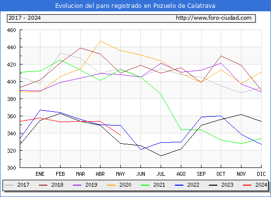 Evolucin de los datos de parados para el Municipio de Pozuelo de Calatrava hasta Mayo del 2024.