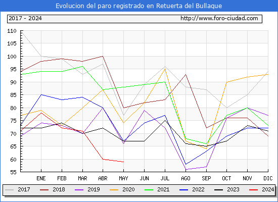 Evolucin de los datos de parados para el Municipio de Retuerta del Bullaque hasta Mayo del 2024.