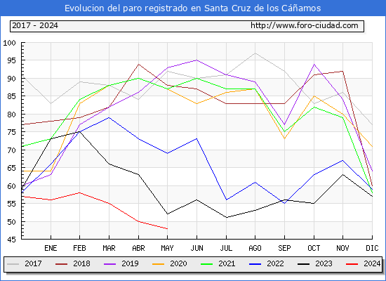 Evolucin de los datos de parados para el Municipio de Santa Cruz de los Camos hasta Mayo del 2024.