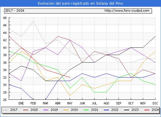 Evolucin de los datos de parados para el Municipio de Solana del Pino hasta Mayo del 2024.