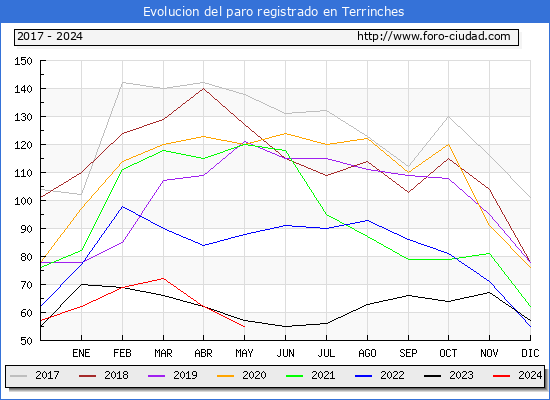 Evolucin de los datos de parados para el Municipio de Terrinches hasta Mayo del 2024.