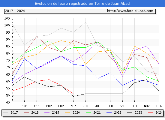Evolucin de los datos de parados para el Municipio de Torre de Juan Abad hasta Mayo del 2024.