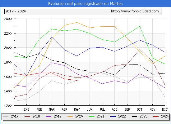 Evolucin de los datos de parados para el Municipio de Martos hasta Mayo del 2024.