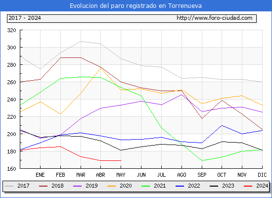Evolucin de los datos de parados para el Municipio de Torrenueva hasta Mayo del 2024.