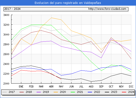 Evolucin de los datos de parados para el Municipio de Valdepeas hasta Mayo del 2024.