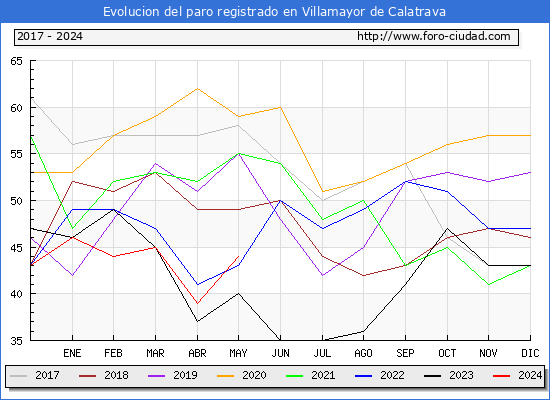 Evolucin de los datos de parados para el Municipio de Villamayor de Calatrava hasta Mayo del 2024.