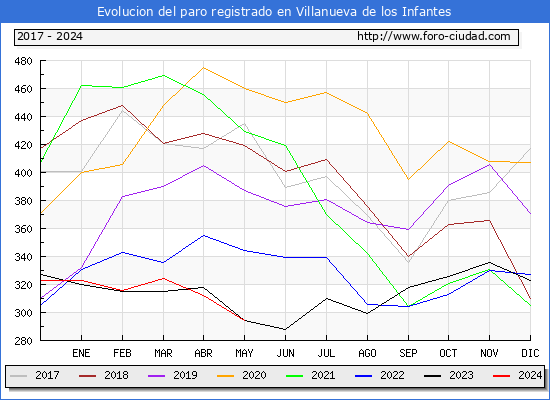 Evolucin de los datos de parados para el Municipio de Villanueva de los Infantes hasta Mayo del 2024.