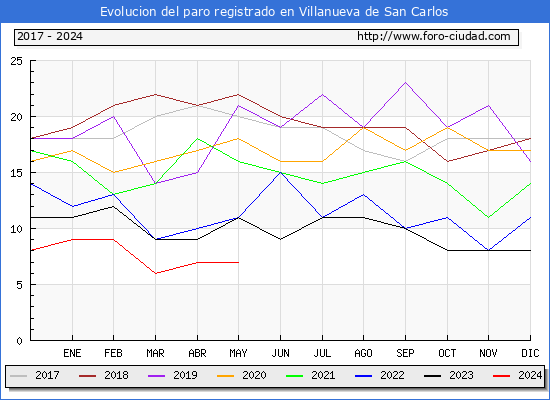 Evolucin de los datos de parados para el Municipio de Villanueva de San Carlos hasta Mayo del 2024.