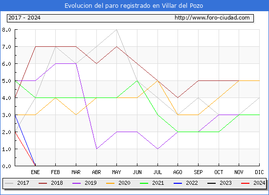 Evolucin de los datos de parados para el Municipio de Villar del Pozo hasta Mayo del 2024.