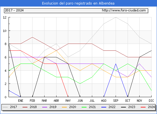 Evolucin de los datos de parados para el Municipio de Albendea hasta Mayo del 2024.