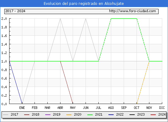 Evolucin de los datos de parados para el Municipio de Alcohujate hasta Mayo del 2024.