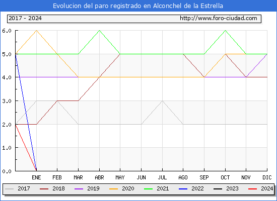 Evolucin de los datos de parados para el Municipio de Alconchel de la Estrella hasta Mayo del 2024.