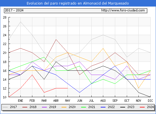 Evolucin de los datos de parados para el Municipio de Almonacid del Marquesado hasta Mayo del 2024.